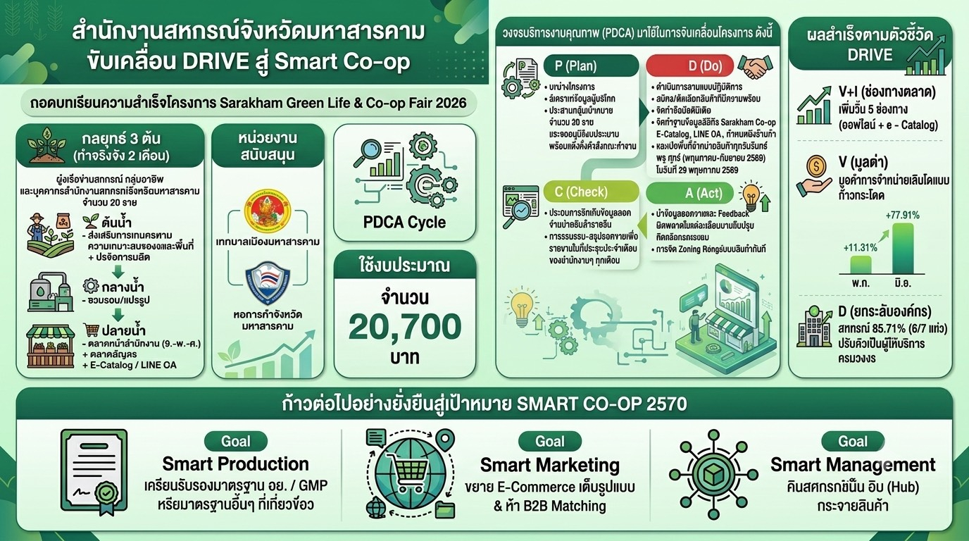 ขับเคลื่อน DRIVE สู่ Smart Co-op
